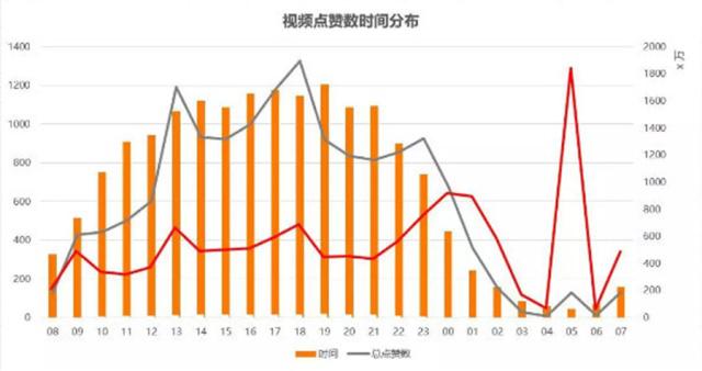 抖音上熱門最佳時間-在這幾個時間點發(fā)視頻最容易上熱門